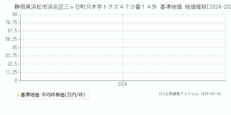 静岡県浜松市浜名区三ヶ日町只木字トヲズ４７３番１４外 基準地価 地価推移[2024-2024]