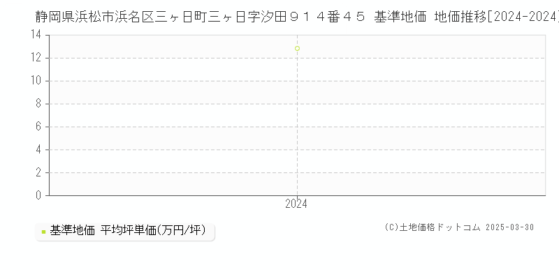 静岡県浜松市浜名区三ヶ日町三ヶ日字汐田９１４番４５ 基準地価 地価推移[2024-2024]