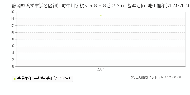 静岡県浜松市浜名区細江町中川字桜ヶ丘８８８番２２５ 基準地価 地価推移[2024-2024]