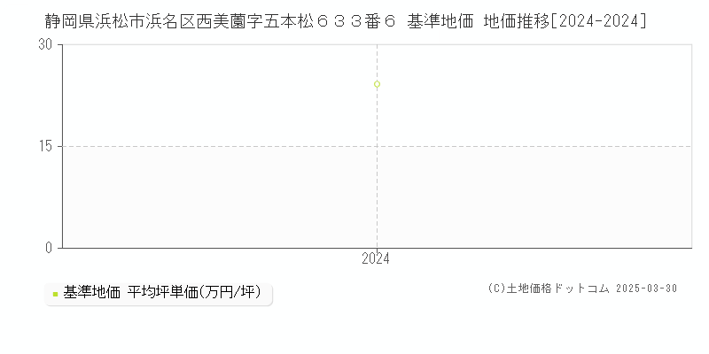 静岡県浜松市浜名区西美薗字五本松６３３番６ 基準地価 地価推移[2024-2024]