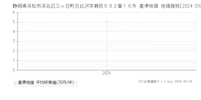 静岡県浜松市浜名区三ヶ日町日比沢字瀬尻５８２番１６外 基準地価 地価推移[2024-2024]