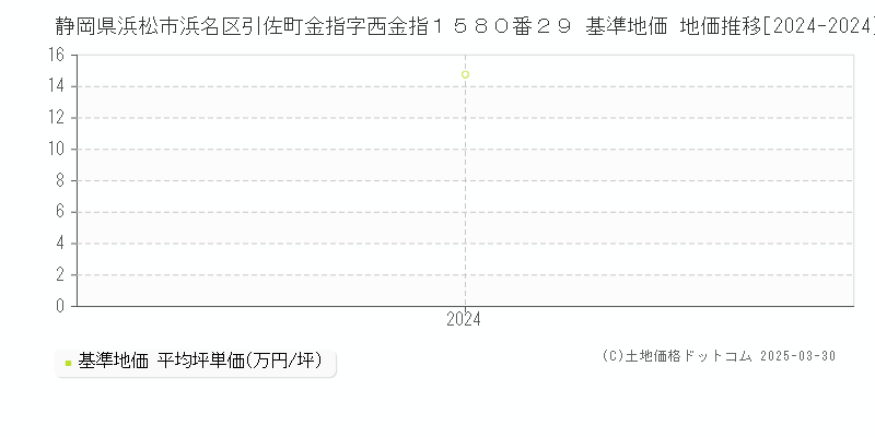 静岡県浜松市浜名区引佐町金指字西金指１５８０番２９ 基準地価 地価推移[2024-2024]