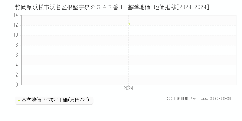 静岡県浜松市浜名区根堅字泉２３４７番１ 基準地価 地価推移[2024-2024]