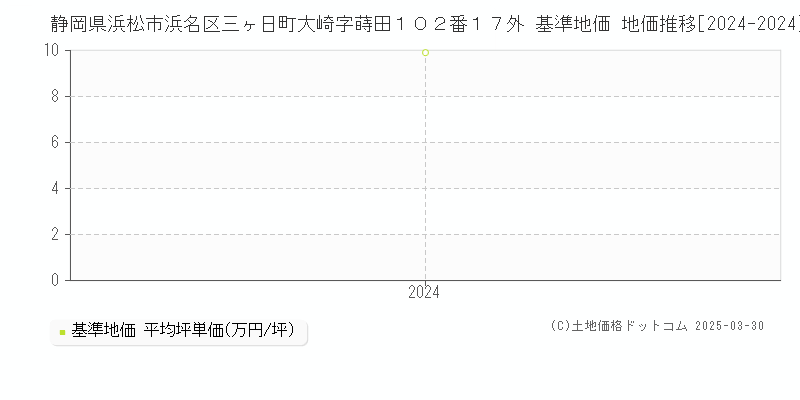 静岡県浜松市浜名区三ヶ日町大崎字蒔田１０２番１７外 基準地価 地価推移[2024-2024]