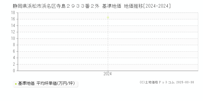 静岡県浜松市浜名区寺島２９３３番２外 基準地価 地価推移[2024-2024]