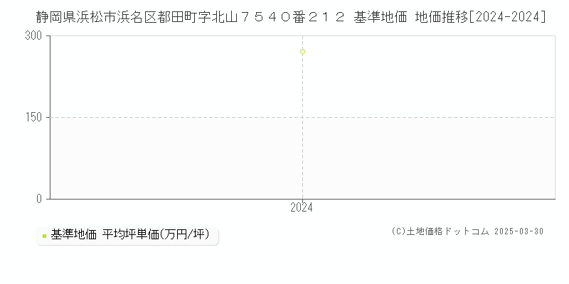 静岡県浜松市浜名区都田町字北山７５４０番２１２ 基準地価 地価推移[2024-2024]