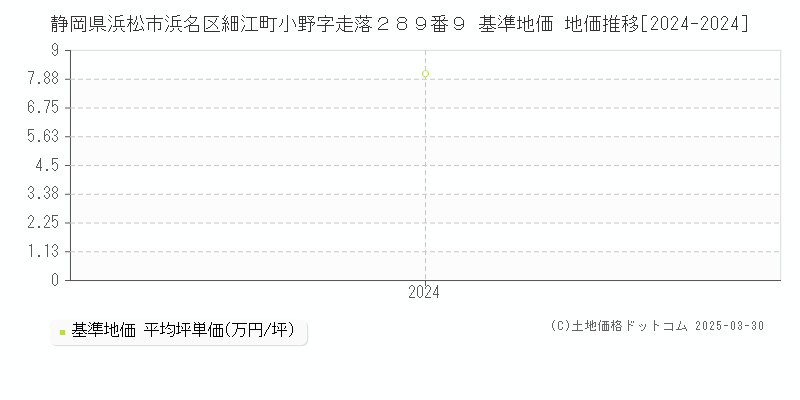 静岡県浜松市浜名区細江町小野字走落２８９番９ 基準地価 地価推移[2024-2024]