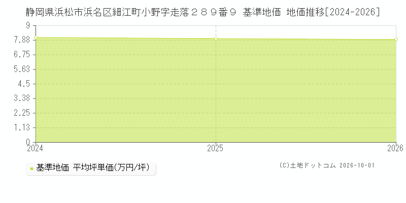 静岡県浜松市浜名区細江町小野字走落２８９番９ 基準地価 地価推移[2024-2026]