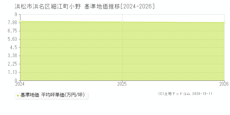 浜松市浜名区細江町小野の基準地価推移グラフ(坪単価)[2024-2026年]