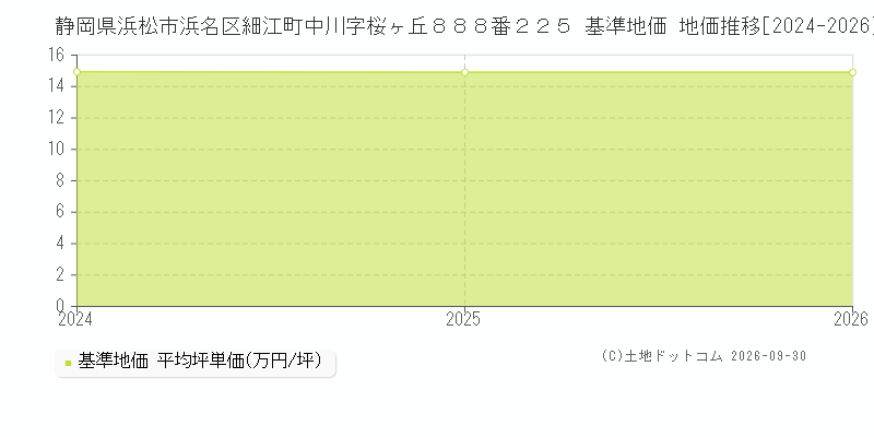静岡県浜松市浜名区細江町中川字桜ヶ丘８８８番２２５ 基準地価 地価推移[2024-2026]