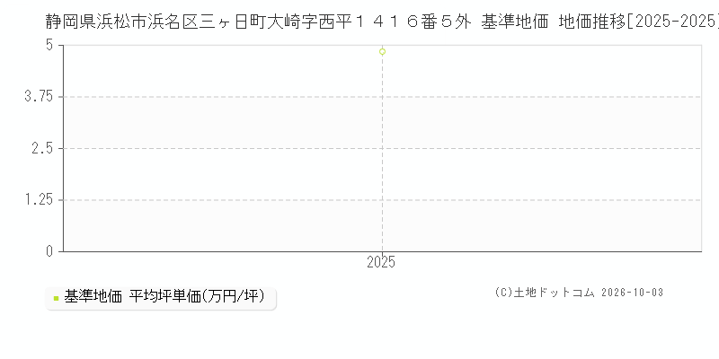 静岡県浜松市浜名区三ヶ日町大崎字西平１４１６番５外 基準地価 地価推移[2025-2025]