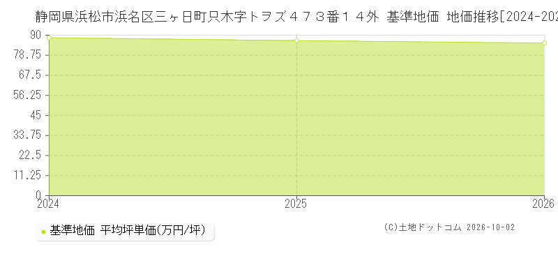 静岡県浜松市浜名区三ヶ日町只木字トヲズ４７３番１４外 基準地価 地価推移[2024-2026]
