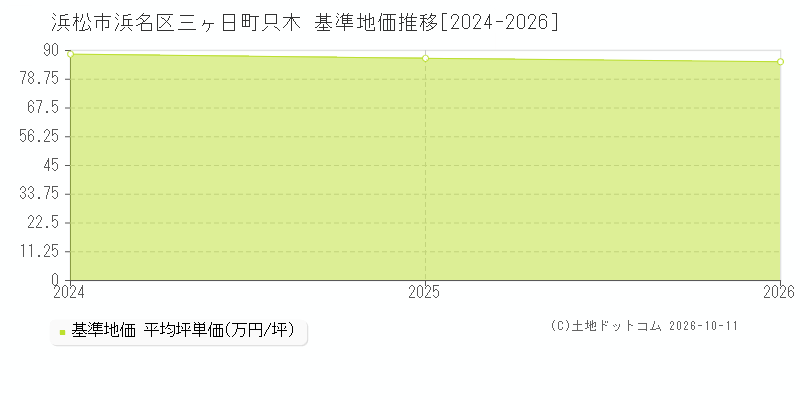 浜松市浜名区三ヶ日町只木の基準地価推移グラフ(坪単価)[2024-2026年]
