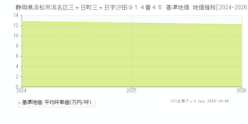 静岡県浜松市浜名区三ヶ日町三ヶ日字汐田９１４番４５ 基準地価 地価推移[2024-2026]