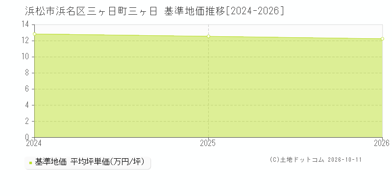 浜松市浜名区三ヶ日町三ヶ日の基準地価推移グラフ(坪単価)[2024-2026年]