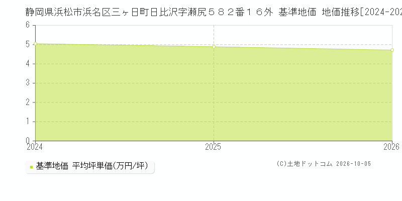 静岡県浜松市浜名区三ヶ日町日比沢字瀬尻５８２番１６外 基準地価 地価推移[2024-2026]