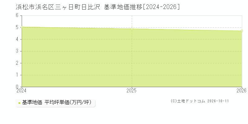 浜松市浜名区三ヶ日町日比沢の基準地価推移グラフ(坪単価)[2024-2026年]