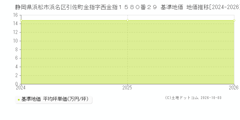 静岡県浜松市浜名区引佐町金指字西金指１５８０番２９ 基準地価 地価推移[2024-2026]