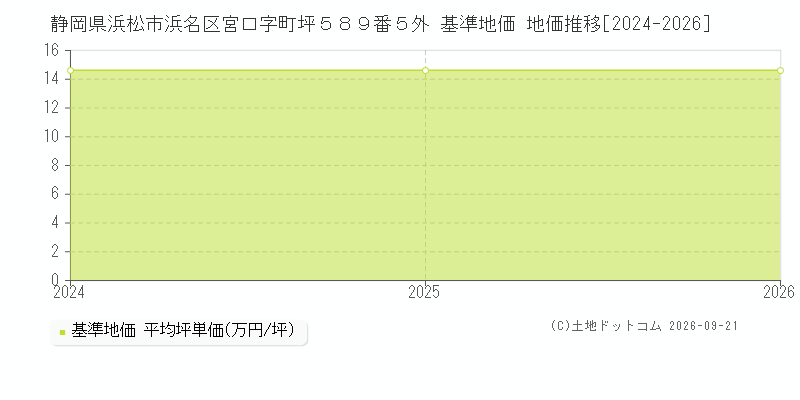 静岡県浜松市浜名区宮口字町坪５８９番５外 基準地価 地価推移[2024-2025]