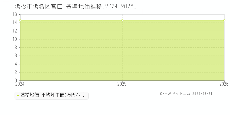 浜松市浜名区宮口の基準地価推移グラフ(坪単価)[2024-2025年]