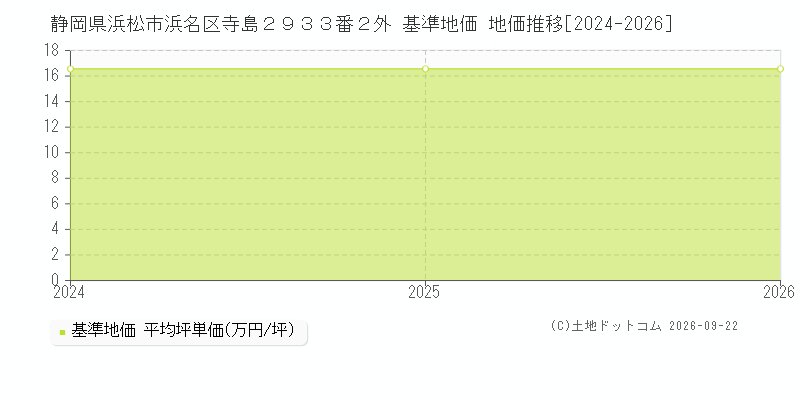 静岡県浜松市浜名区寺島２９３３番２外 基準地価 地価推移[2024-2025]