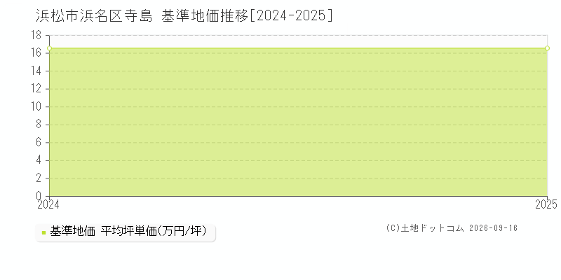 浜松市浜名区寺島の基準地価推移グラフ(坪単価)[2024-2025年]