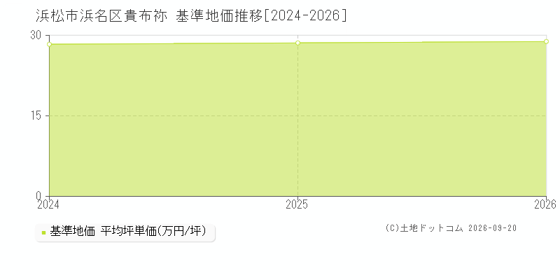 浜松市浜名区貴布祢の基準地価推移グラフ(坪単価)[2024-2025年]