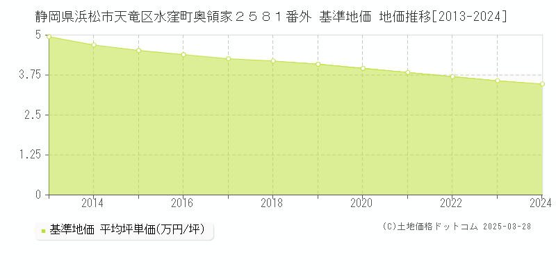 静岡県浜松市天竜区水窪町奥領家２５８１番外 基準地価 地価推移[2013-2024]