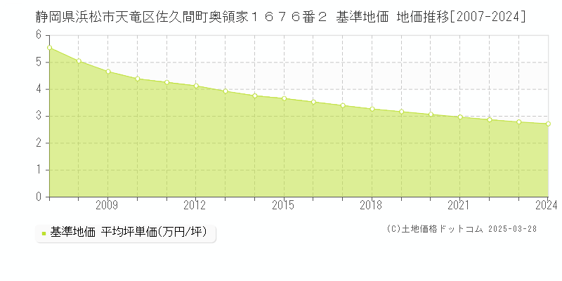 静岡県浜松市天竜区佐久間町奥領家１６７６番２ 基準地価 地価推移[2007-2024]
