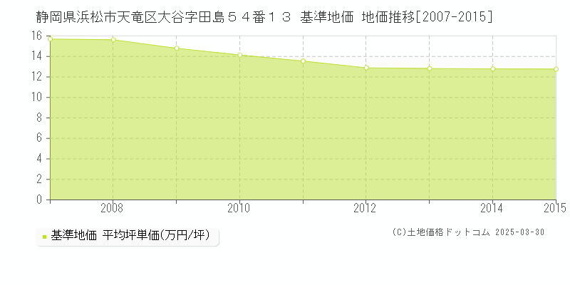 静岡県浜松市天竜区大谷字田島５４番１３ 基準地価 地価推移[2007-2015]