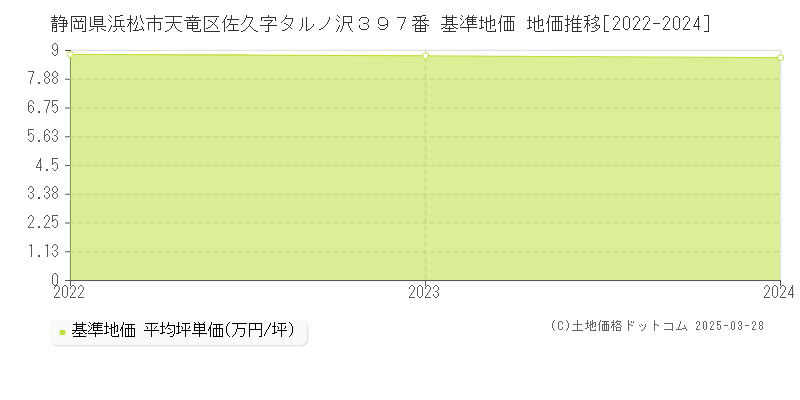 静岡県浜松市天竜区佐久字タルノ沢３９７番 基準地価 地価推移[2022-2024]