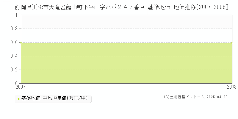 静岡県浜松市天竜区龍山町下平山字ババ２４７番９ 基準地価 地価推移[2007-2008]