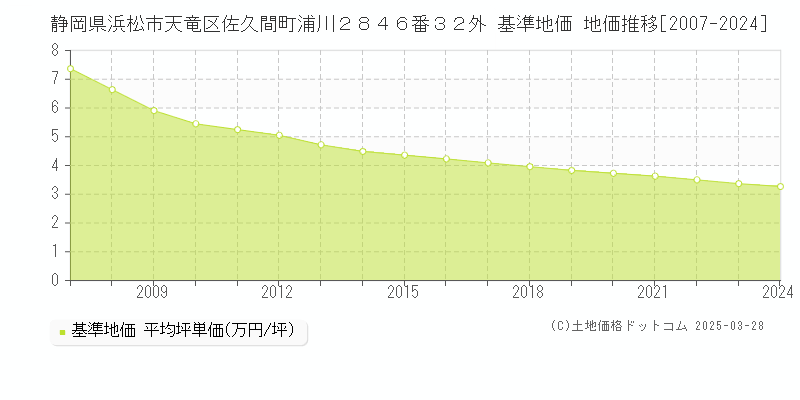 静岡県浜松市天竜区佐久間町浦川２８４６番３２外 基準地価 地価推移[2007-2024]