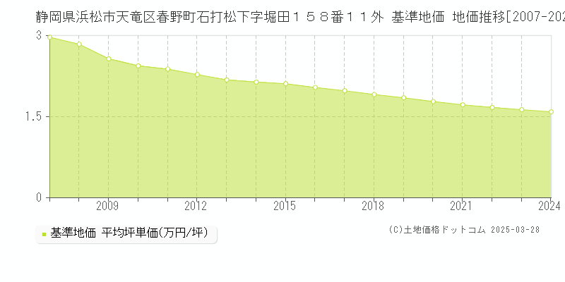 静岡県浜松市天竜区春野町石打松下字堀田１５８番１１外 基準地価 地価推移[2007-2024]