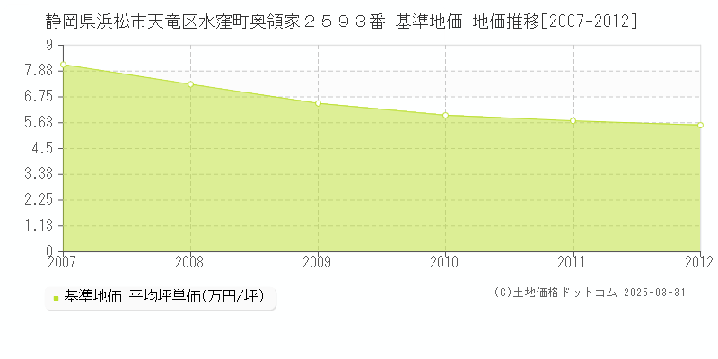 静岡県浜松市天竜区水窪町奥領家２５９３番 基準地価 地価推移[2007-2012]