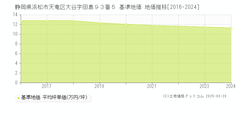 静岡県浜松市天竜区大谷字田島９３番５ 基準地価 地価推移[2016-2024]