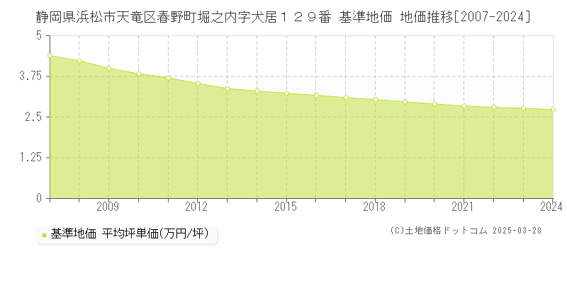 静岡県浜松市天竜区春野町堀之内字犬居１２９番 基準地価 地価推移[2007-2024]