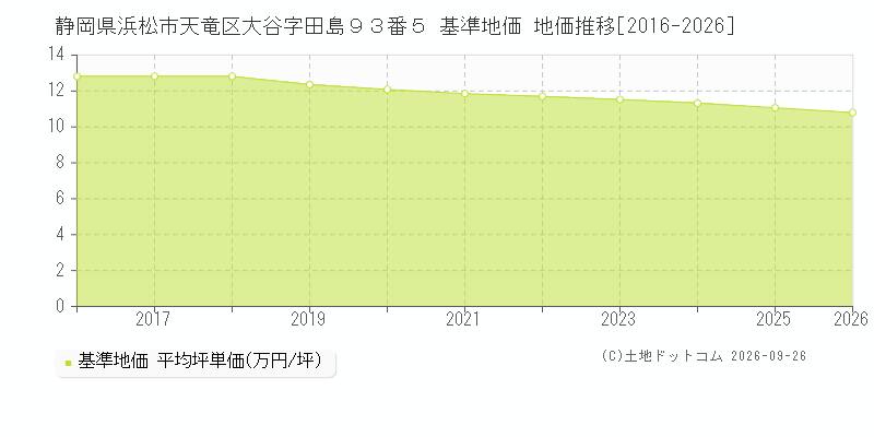 静岡県浜松市天竜区大谷字田島９３番５ 基準地価 地価推移[2016-2026]