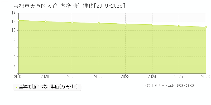 浜松市天竜区大谷の基準地価推移グラフ(坪単価)[2019-2026年]