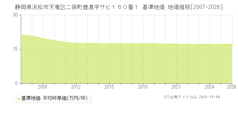 静岡県浜松市天竜区二俣町鹿島字サビ１６０番１ 基準地価 地価推移[2007-2026]