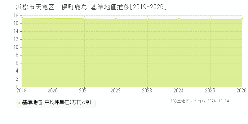 浜松市天竜区二俣町鹿島の基準地価推移グラフ(坪単価)[2019-2026年]