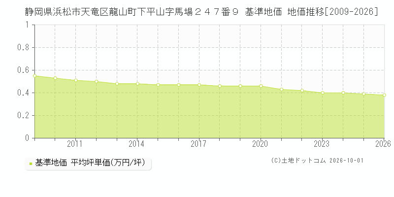 静岡県浜松市天竜区龍山町下平山字馬場２４７番９ 基準地価 地価推移[2009-2026]