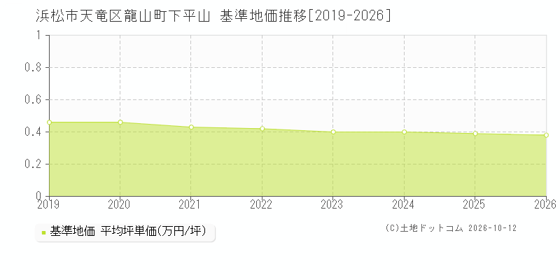 浜松市天竜区龍山町下平山の基準地価推移グラフ(坪単価)[2019-2026年]