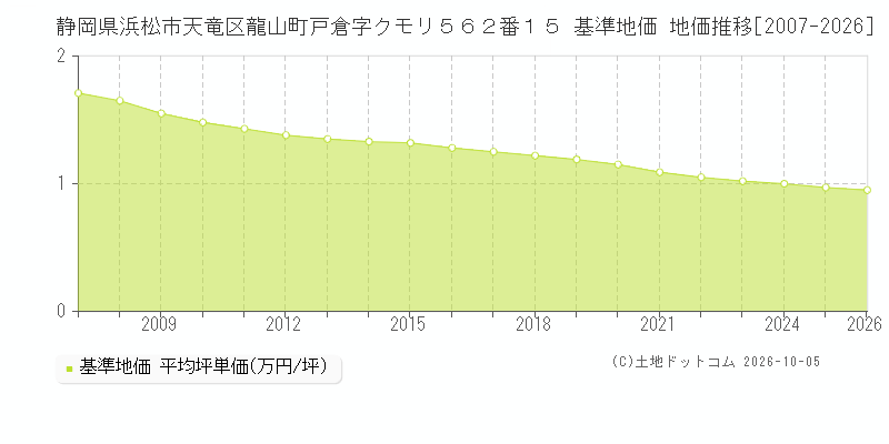 静岡県浜松市天竜区龍山町戸倉字クモリ５６２番１５ 基準地価 地価推移[2007-2026]