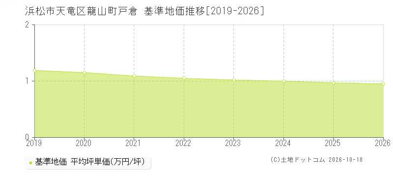 浜松市天竜区龍山町戸倉の基準地価推移グラフ(坪単価)[2019-2026年]