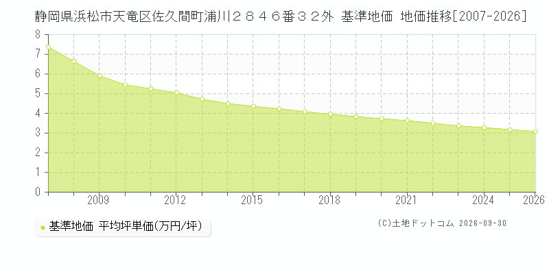 静岡県浜松市天竜区佐久間町浦川２８４６番３２外 基準地価 地価推移[2007-2026]