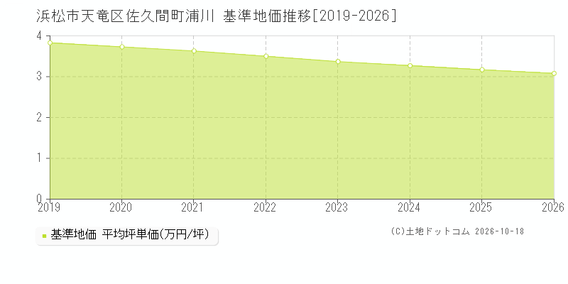 浜松市天竜区佐久間町浦川の基準地価推移グラフ(坪単価)[2019-2026年]