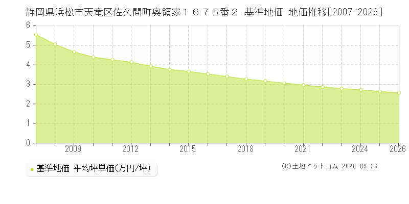 静岡県浜松市天竜区佐久間町奥領家１６７６番２ 基準地価 地価推移[2007-2026]