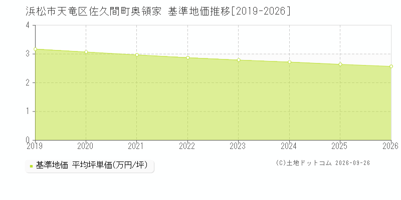 浜松市天竜区佐久間町奥領家の基準地価推移グラフ(坪単価)[2019-2026年]
