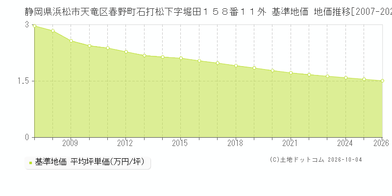 静岡県浜松市天竜区春野町石打松下字堀田１５８番１１外 基準地価 地価推移[2007-2026]